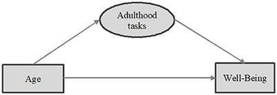 Psychological wellbeing in adult adoptees: current age and developmental tasks